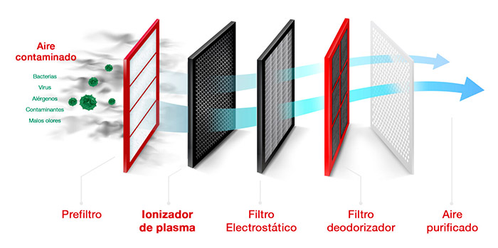 Filtro plasma Quad Connect