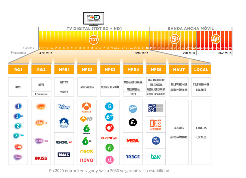 Frecuencias 5G